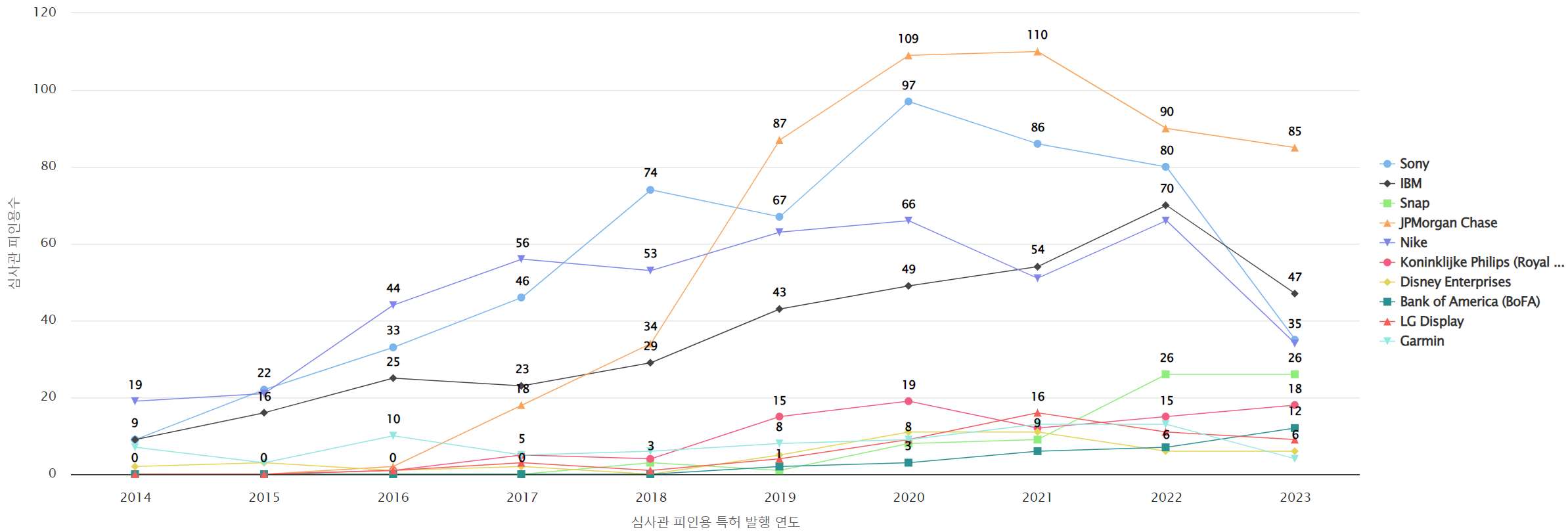 그림웨어러블 컴퓨터 분야의 특허 보유 NYSE 상장 기업별 보유 특허가 받은 심사관 피인용수기술 영향력 데이터 기준일 20240101