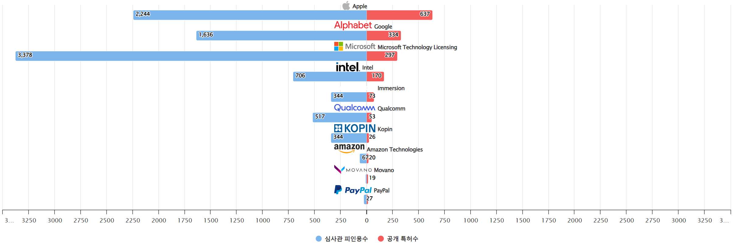 그림웨어러블 컴퓨터 인식 분야의 특허 보유 Nasdaq 상장 기업별 보유 특허수 vs 보유 특허가 받은 심사관 피인용수기술 경쟁력 데이터 기준일 20240101