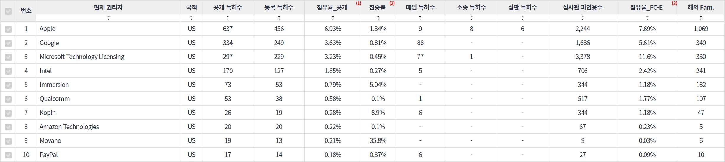 표웨어러블 컴퓨터 인식 분야의 특허 보유 Nasdaq 상장 기업별 주요 특허 지표 데이터 기준일 20240101