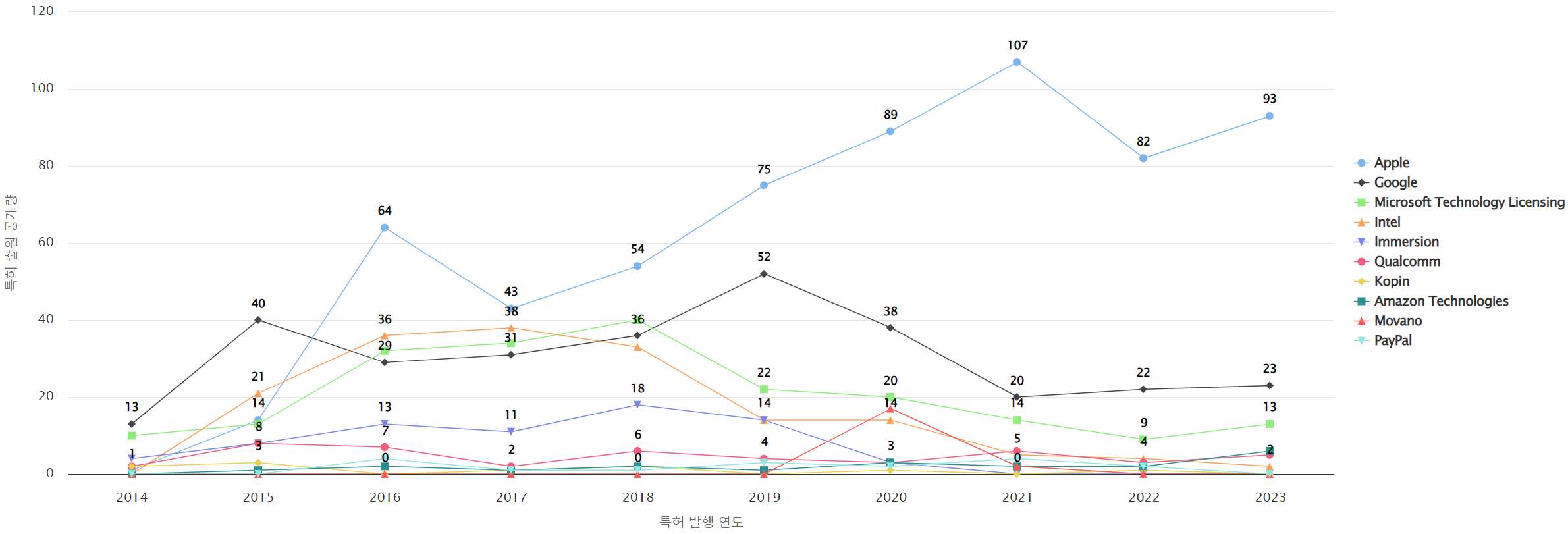 그림웨어러블 컴퓨터 인식 분야의 특허 보유 Nasdaq 상장 기업별 특허 출원공개 동향 데이터 기준일 20240101