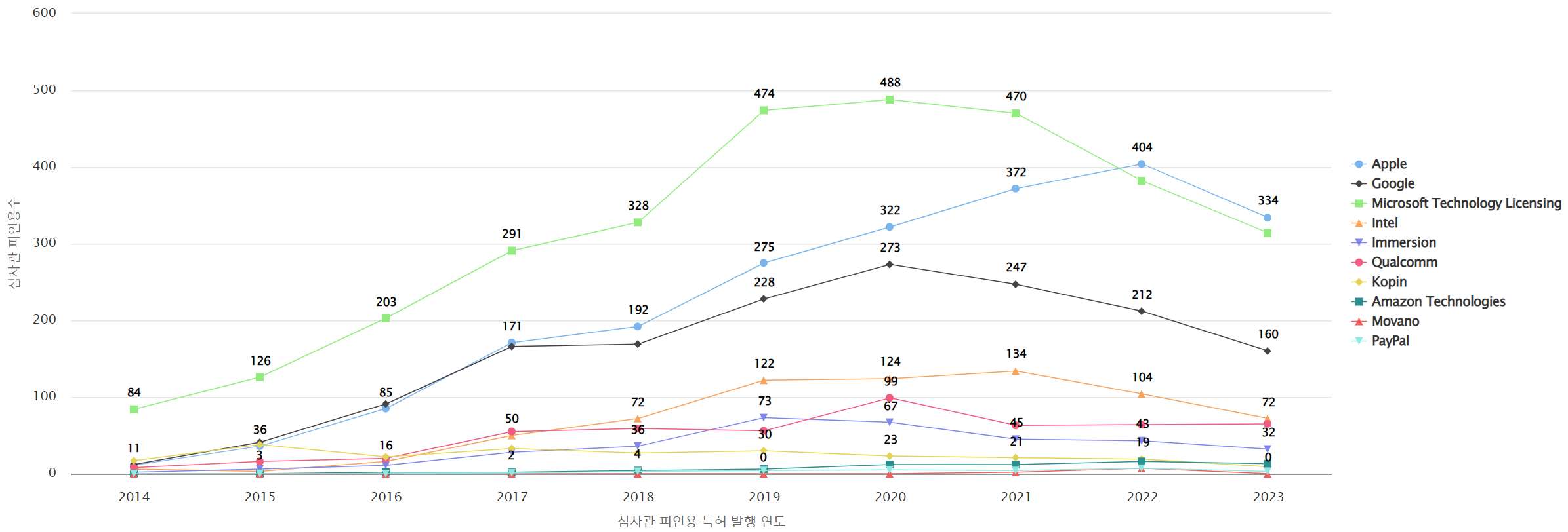 그림웨어러블 컴퓨터 인식 분야의 특허 보유 Nasdaq 상장 기업별 보유 특허가 받은 심사관 피인용수기술 경쟁력 데이터 기준일 20240101