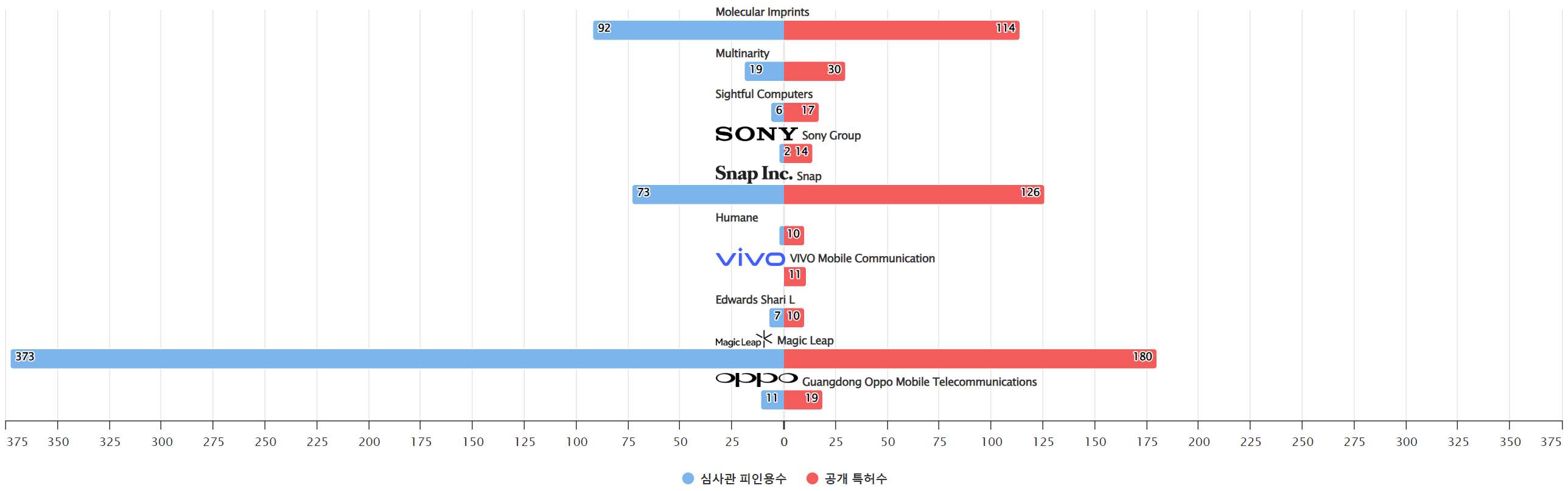 웨어러블 컴퓨터 분야의 특허 출원공개 급성장 기업별 보유 특허수 vs 보유 특허가 받은 심사관 피인용수기술 경쟁력 데이터 기준일 20240101 그림