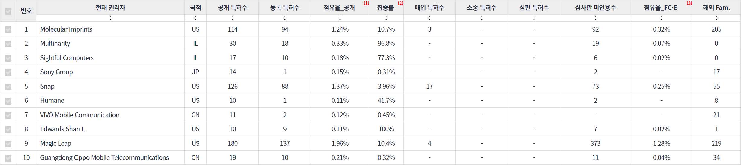 웨어러블 컴퓨터 분야의 특허 출원공개 급성장 기업별 주요 특허 기술 경쟁력 지표 데이터 기준일 20240101 표