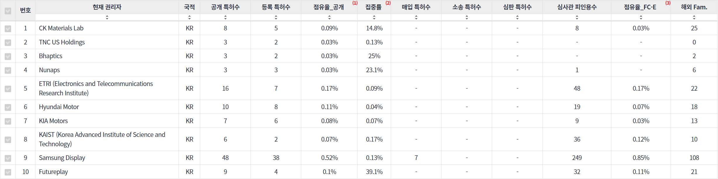 웨어러블 컴퓨터 분야의 특허 출원공개 급성장 한국 기업별 주요 특허 기술 경쟁력 지표 데이터 기준일 20240101 표