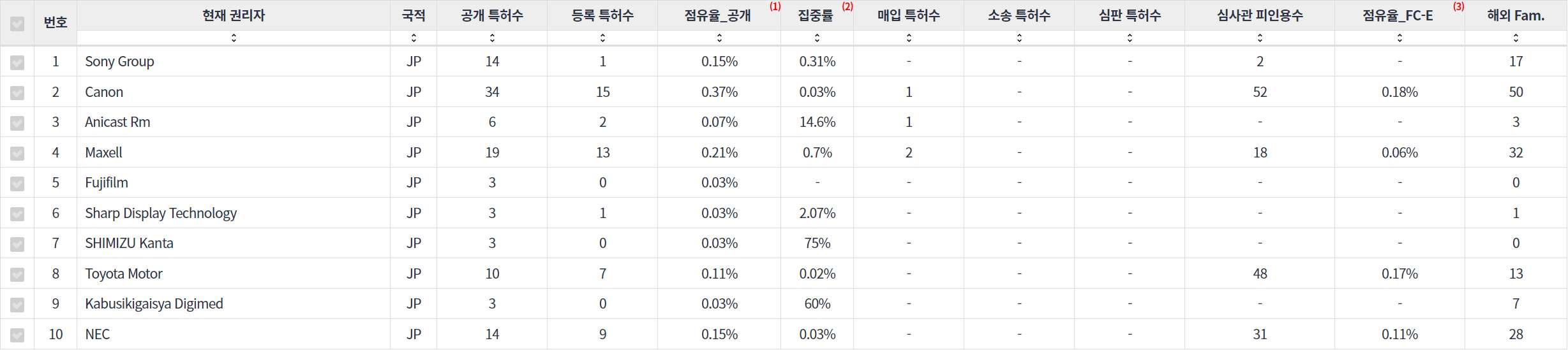 웨어러블 컴퓨터 분야의 특허 출원공개 급성장 일본 기업별 주요 특허 기술 경쟁력 지표 데이터 기준일 20240101 표