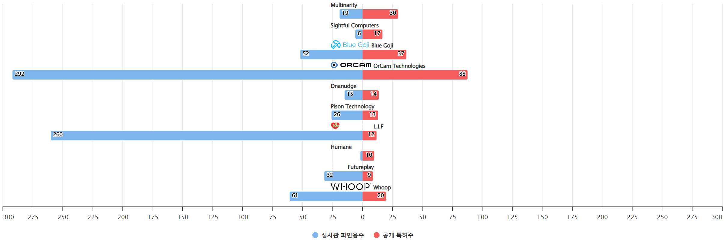 웨어러블 컴퓨터 분야에 특화된 전문 기업별 보유 특허수 vs 보유 특허가 받은 심사관 피인용수기술 경쟁력 데이터 기준일 20240101 그림