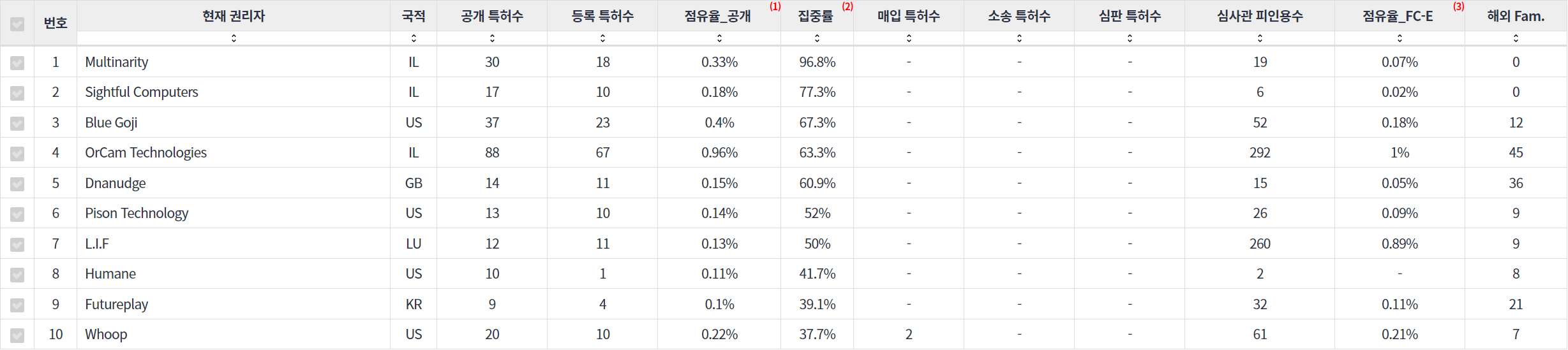 웨어러블 컴퓨터 분야에 특화된 전문 기업별 특허 주요 특허 기술 경쟁력 지표 데이터 기준일 20240101 표