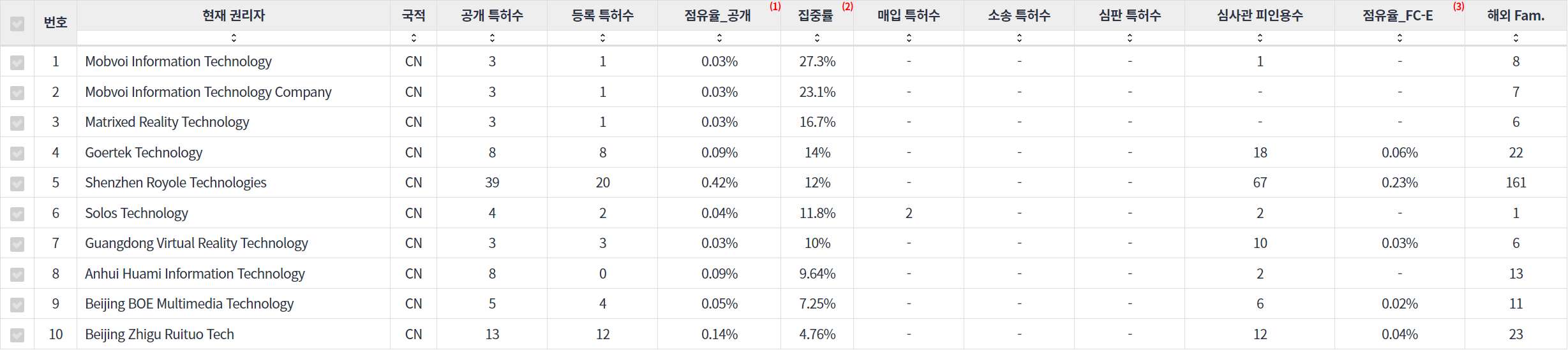 웨어러블 컴퓨터 분야에 특화된 전문 중국 기업별 특허 출원공개 특허 동향 데이터 기준일 20240101 표