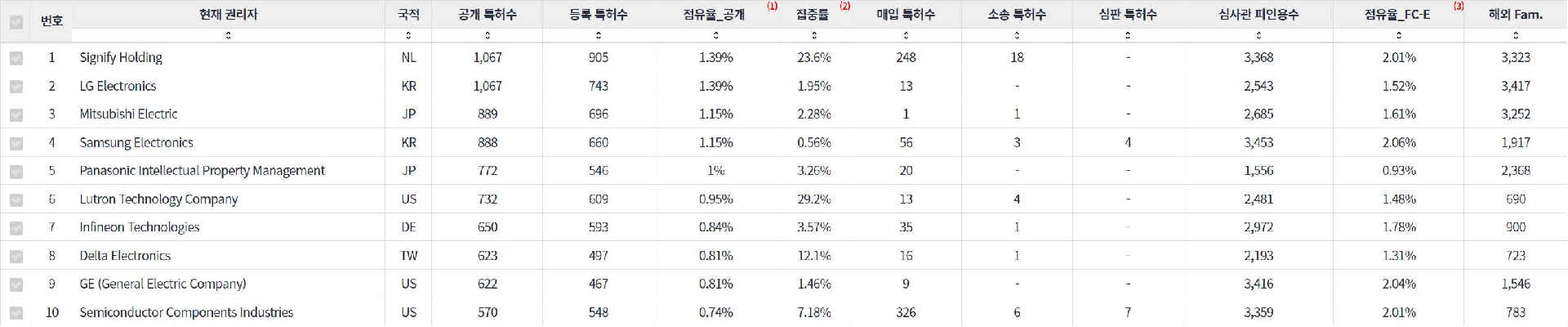 에너지 효율적인 건물 분야의 미국 특허 관련 핵심 기업 주요 지표 데이터 기준일 20240101 표