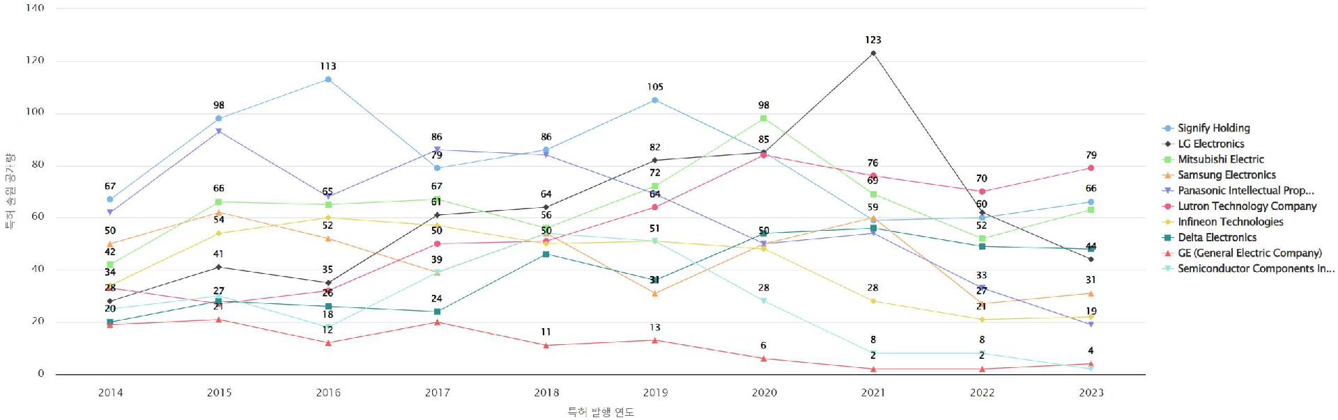 에너지 효율적인 건물 분야의 마켓 리더별 특허 출원공개 동향 데이터 기준일 20240101 그림