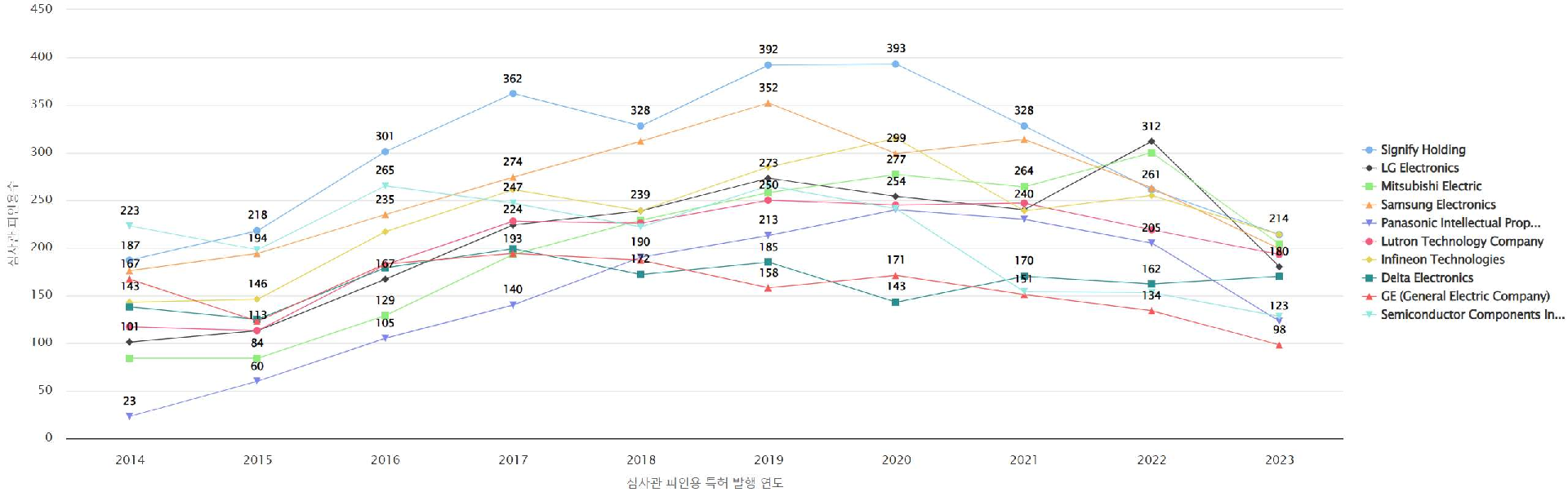 에너지 효율적인 건물 분야의 마켓 리더별 보유 미국 특허의 심사관 피인용 동향 데이터 기준일 20240101 그림