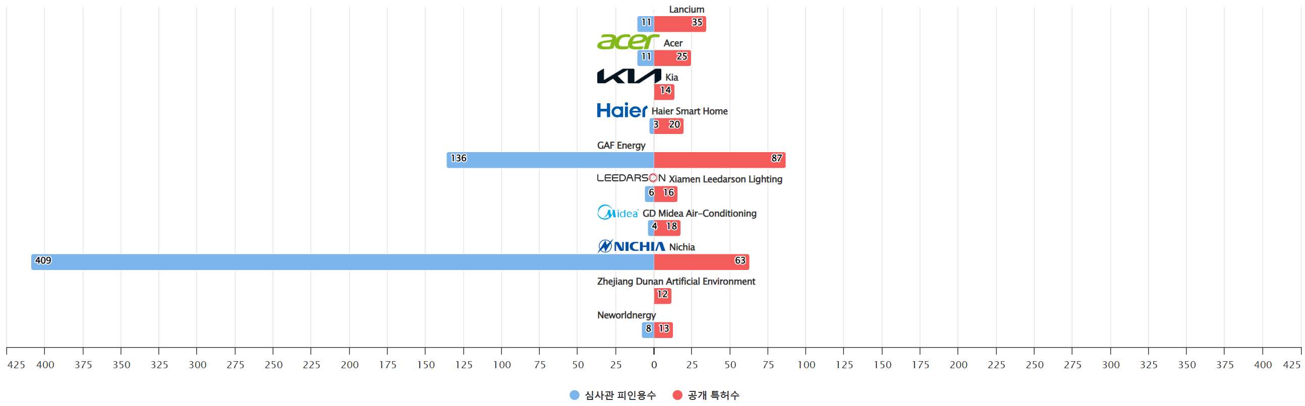 그림에너지 효율적인 건물 분야의 특허 출원공개 급성장 기업별 보유 특허수 vs 보유 특허가 받은 심사관 피인용수기술 경쟁력 데이터 기준일 20240101