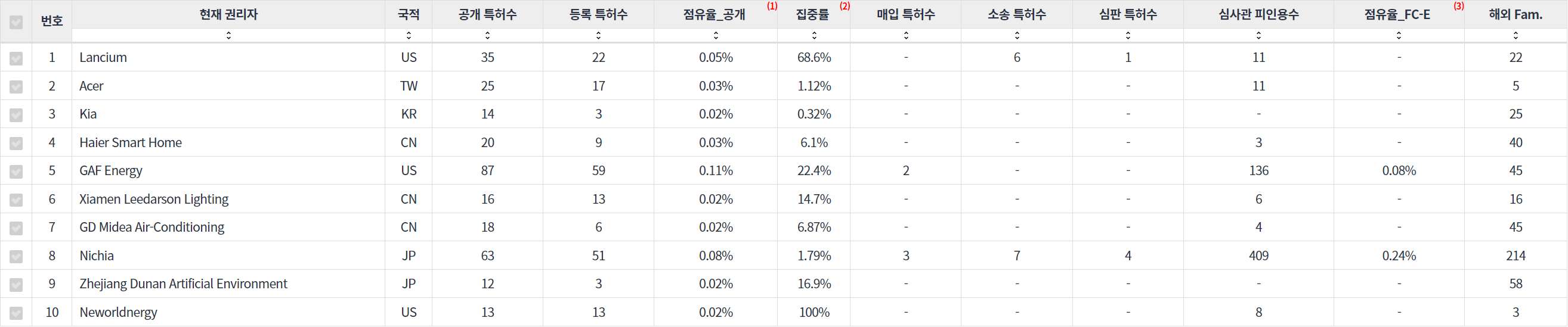 표에너지 효율적인 건물 분야의 특허 출원공개 급성장 기업별 주요 특허 기술 경쟁력 지표 데이터 기준일 20240101