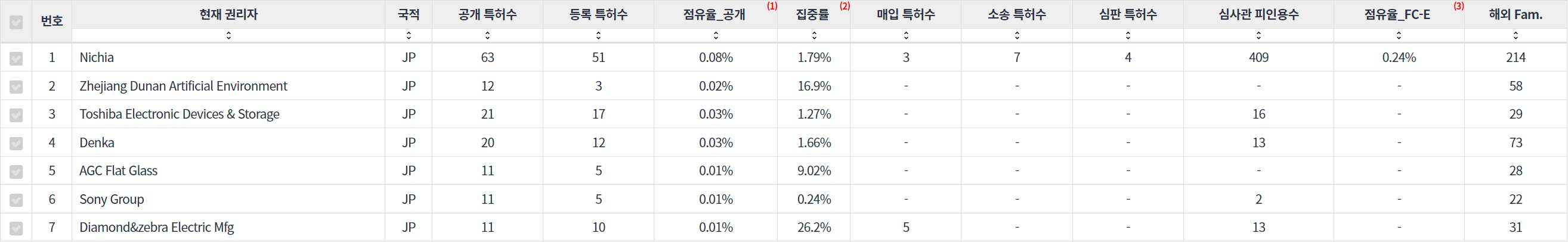 표에너지 효율적인 건물 분야의 특허 출원공개 급성장 일본 기업별 주요 특허 기술 경쟁력 지표 데이터 기준일 20240101