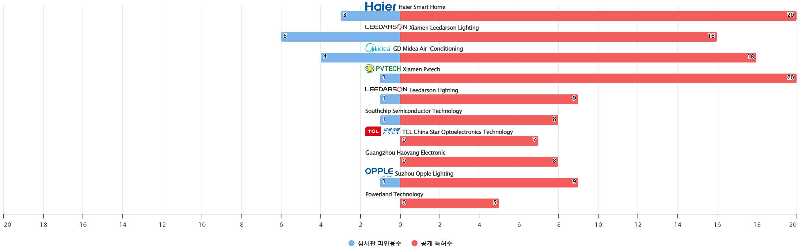 그림에너지 효율적인 건물 분야의 특허 출원공개 급성장 중국 기업별 보유 특허수 vs 보유 특허가 받은 심사관 피인용수기술 경쟁력 데이터 기준일 20240101