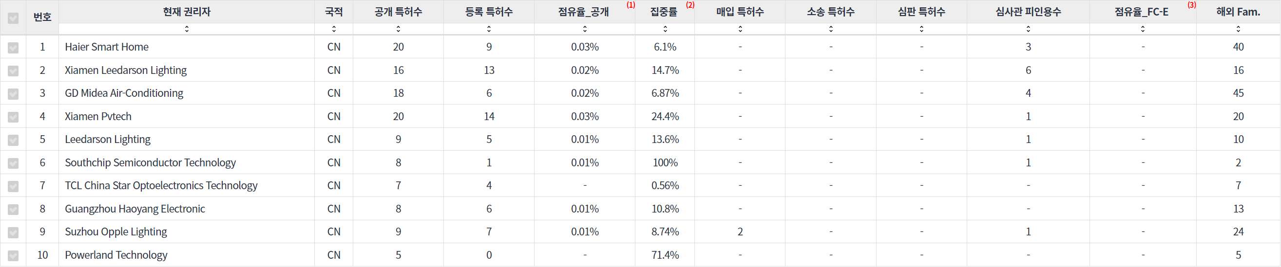 표에너지 효율적인 건물 분야의 특허 출원공개 급성장 중국 기업별 주요 특허 기술 경쟁력 지표 데이터 기준일 20240101