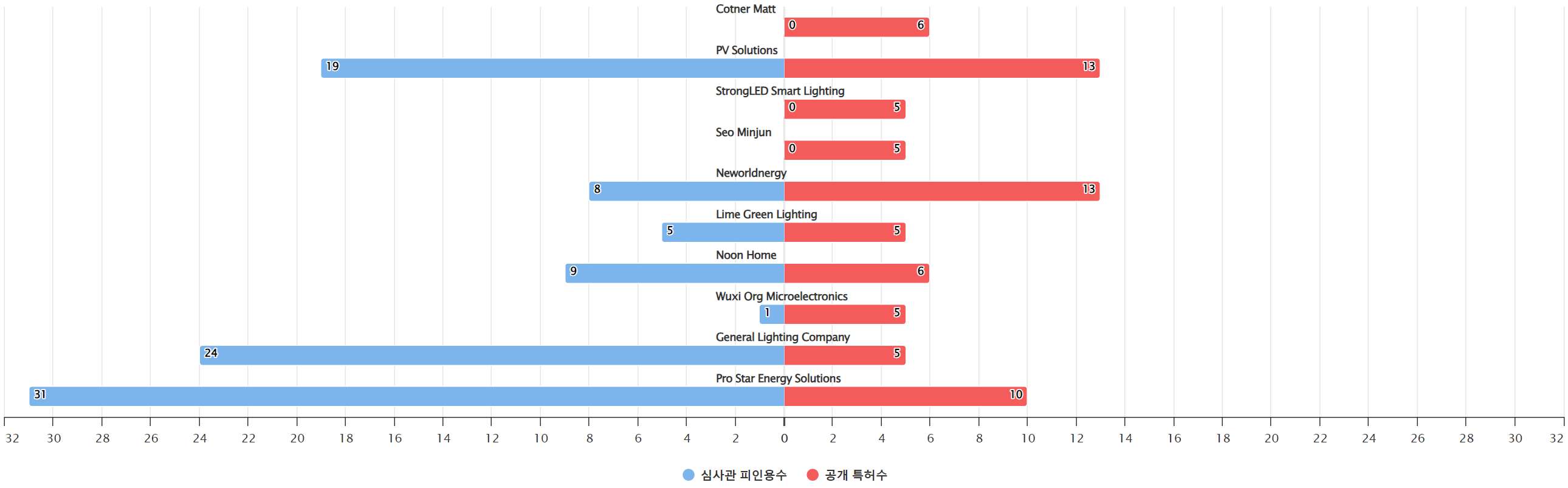 그림에너지 효율적인 건물 분야에 특화된 전문 기업별 보유 특허수 vs 보유 특허가 받은 심사관 피인용수기술 경쟁력 데이터 기준일 20240101