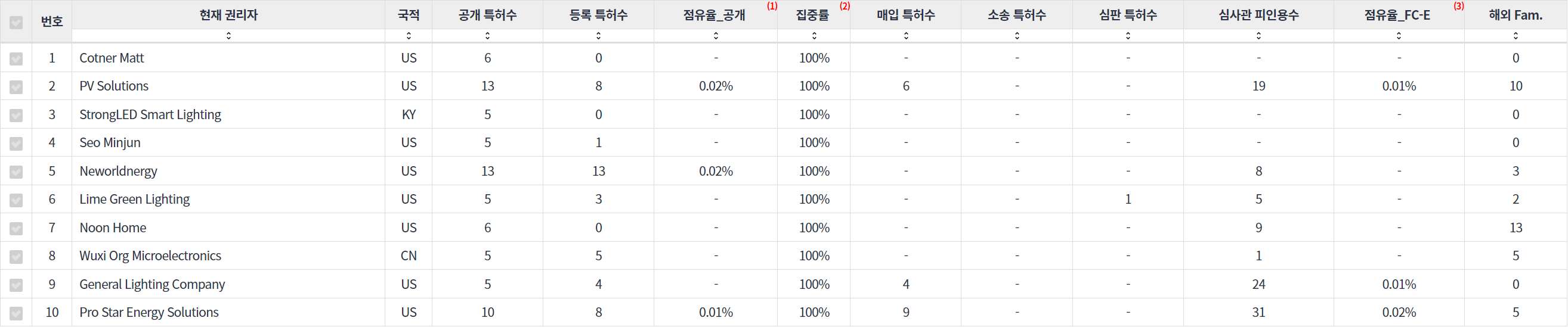 표에너지 효율적인 건물 분야에 특화된 전문 기업별 특허 주요 특허 기술 경쟁력 지표 데이터 기준일 20240101