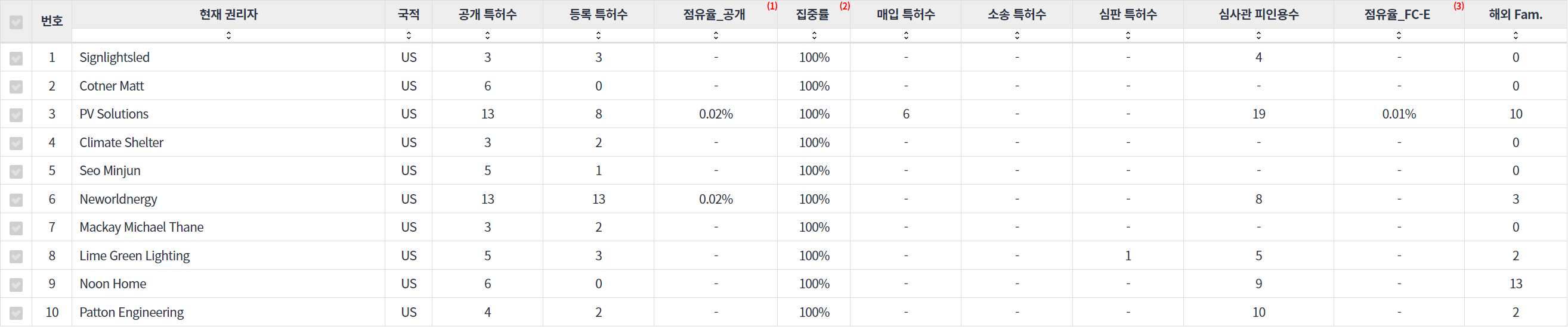 표에너지 효율적인 건물 분야에 특화된 전문 미국 기업별 특허 출원공개 특허 동향 데이터 기준일 20240101