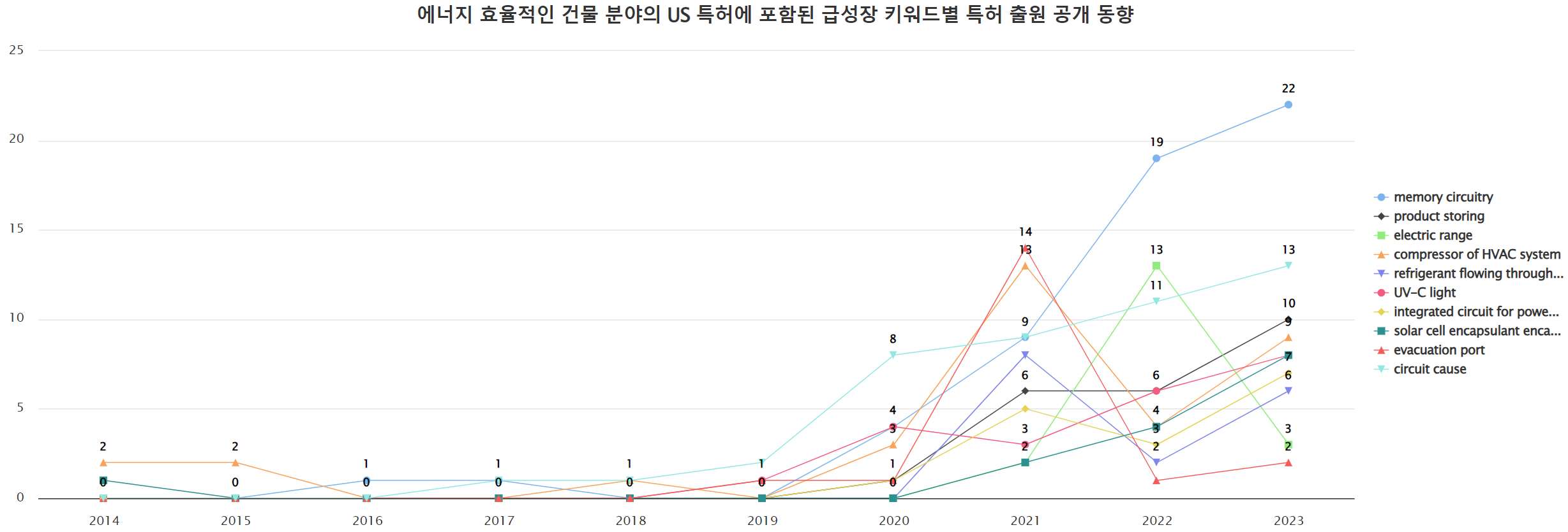 그림에너지 효율적인 건물 분야의 미국 특허에 포함된 급성장 요소 기술키워드 동향 데이터 기준일 20240101