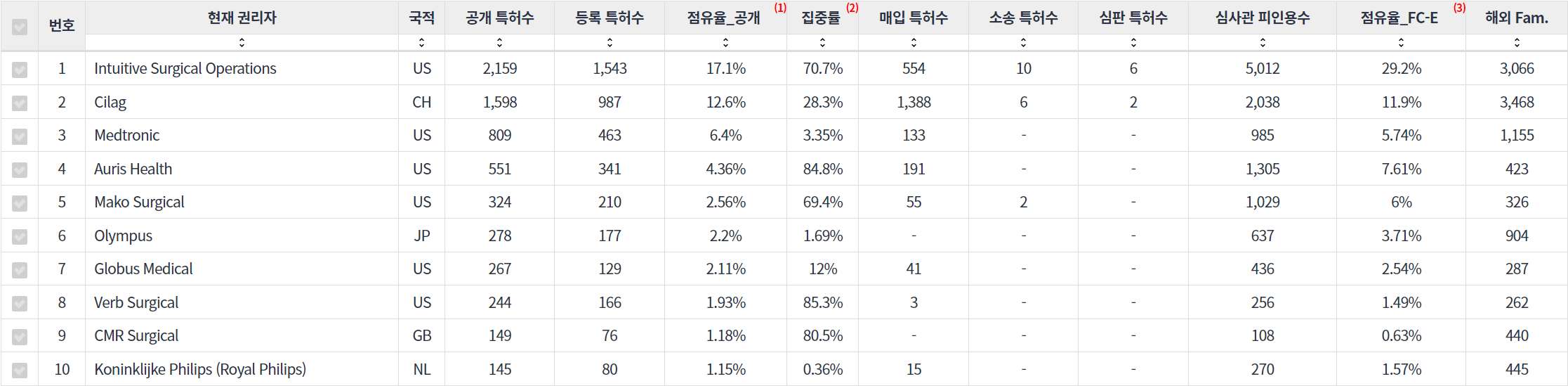 수술용 로봇 분야의 미국 특허 관련 핵심 기업 주요 지표 데이터 기준일 20240101 표