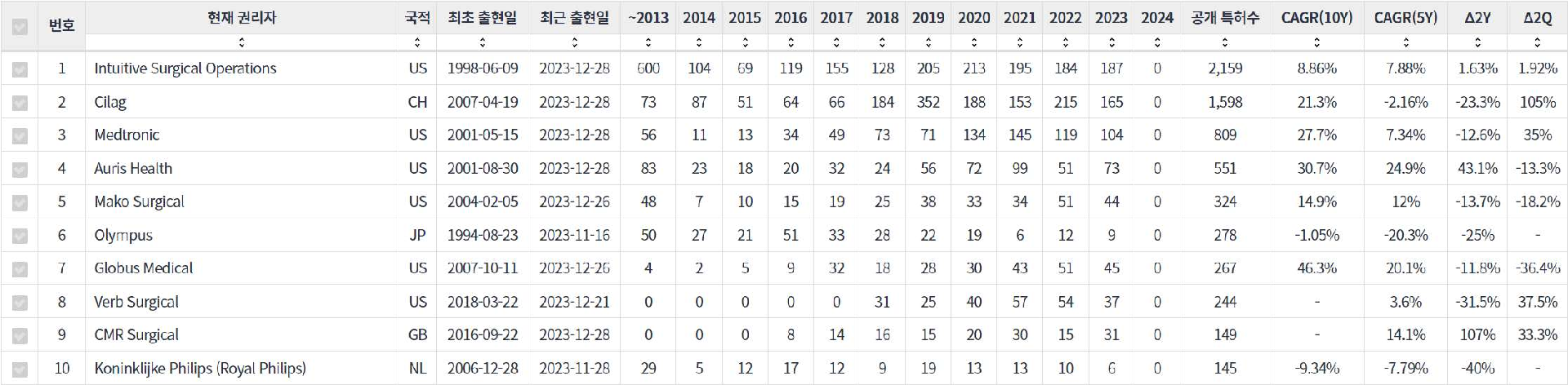 수술용 로봇 분야의 마켓 리더별 특허 출원공개 동향 데이터 기준일 20240101 표