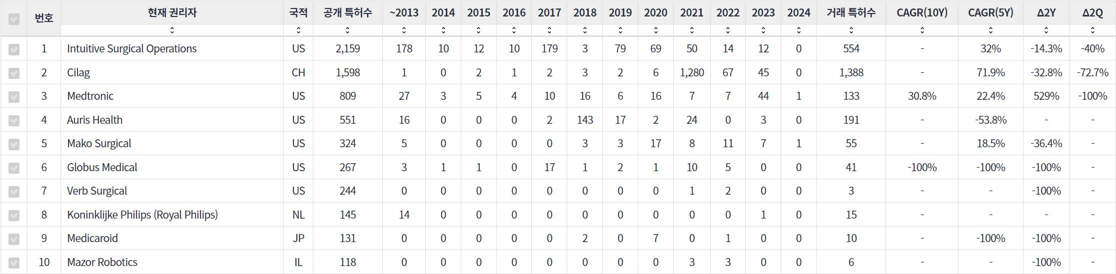 수술용 로봇 분야의 마켓 리더별 특허 매입 동향 데이터 기준일 20240101 표