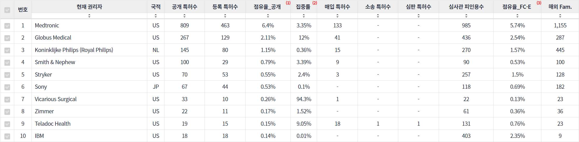 수술용 로봇 분야의 특허 보유 NYSE 상장 기업별 주요 특허 지표 데이터 기준일 20240101 표