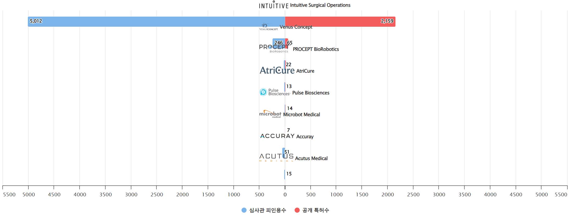 수술용 로봇 인식 분야의 특허 보유 Nasdaq 상장 기업별 보유 특허수 vs 보유 특허가 받은 심사관 피인용수기술 경쟁력 데이터 기준일 20240101 그림