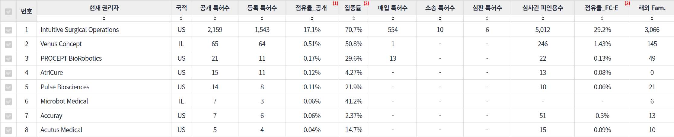 수술용 로봇 인식 분야의 특허 보유 Nasdaq 상장 기업별 주요 특허 지표 데이터 기준일 20240101 표