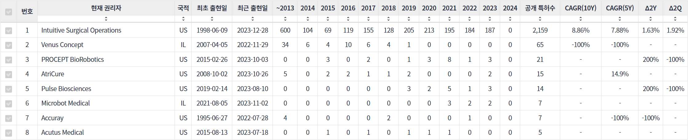 수술용 로봇 인식 분야의 특허 보유 Nasdaq 상장 기업별 특허 출원공개 동향 데이터 기준일 20240101 표