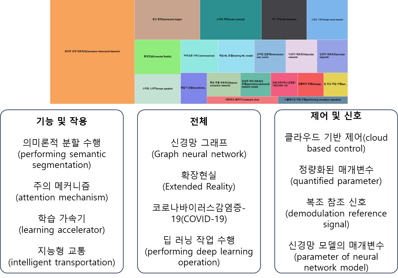 그림 2 인공지능 분야 급성장 키워드