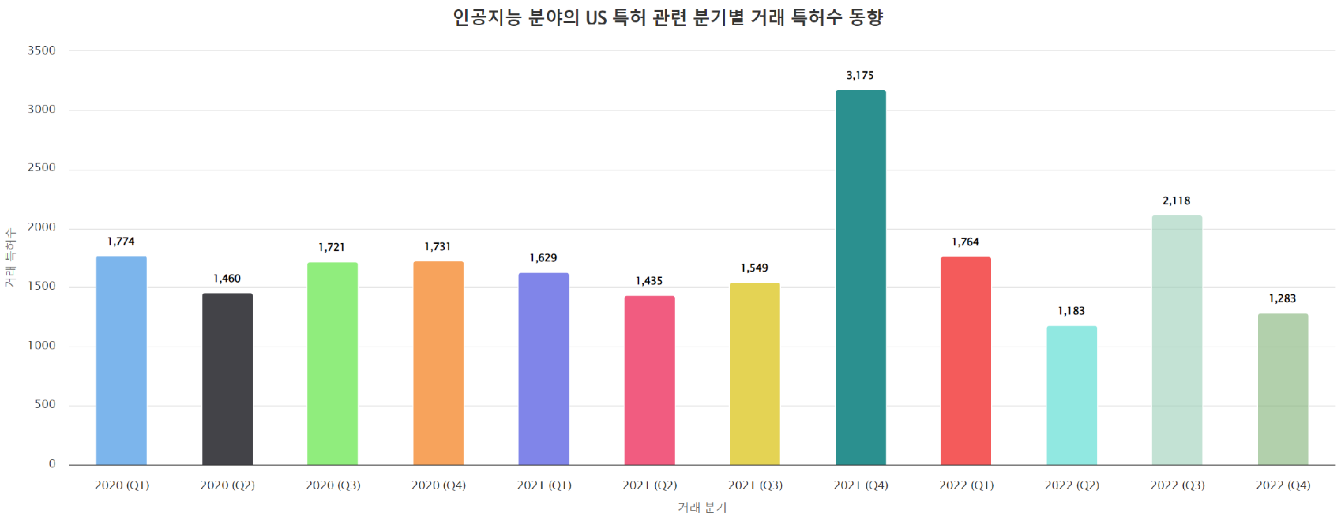 그림 3 인공지능 분야의 US 특허 관련 분기별 거래 동향2020년