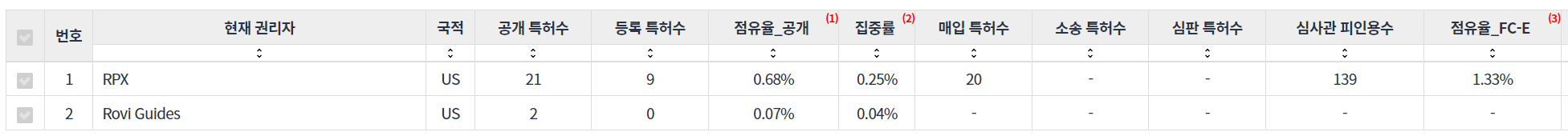 투명 디스플레이(transparent display) 분야의 US 특허 보유 NPE별 중요 지표 비교