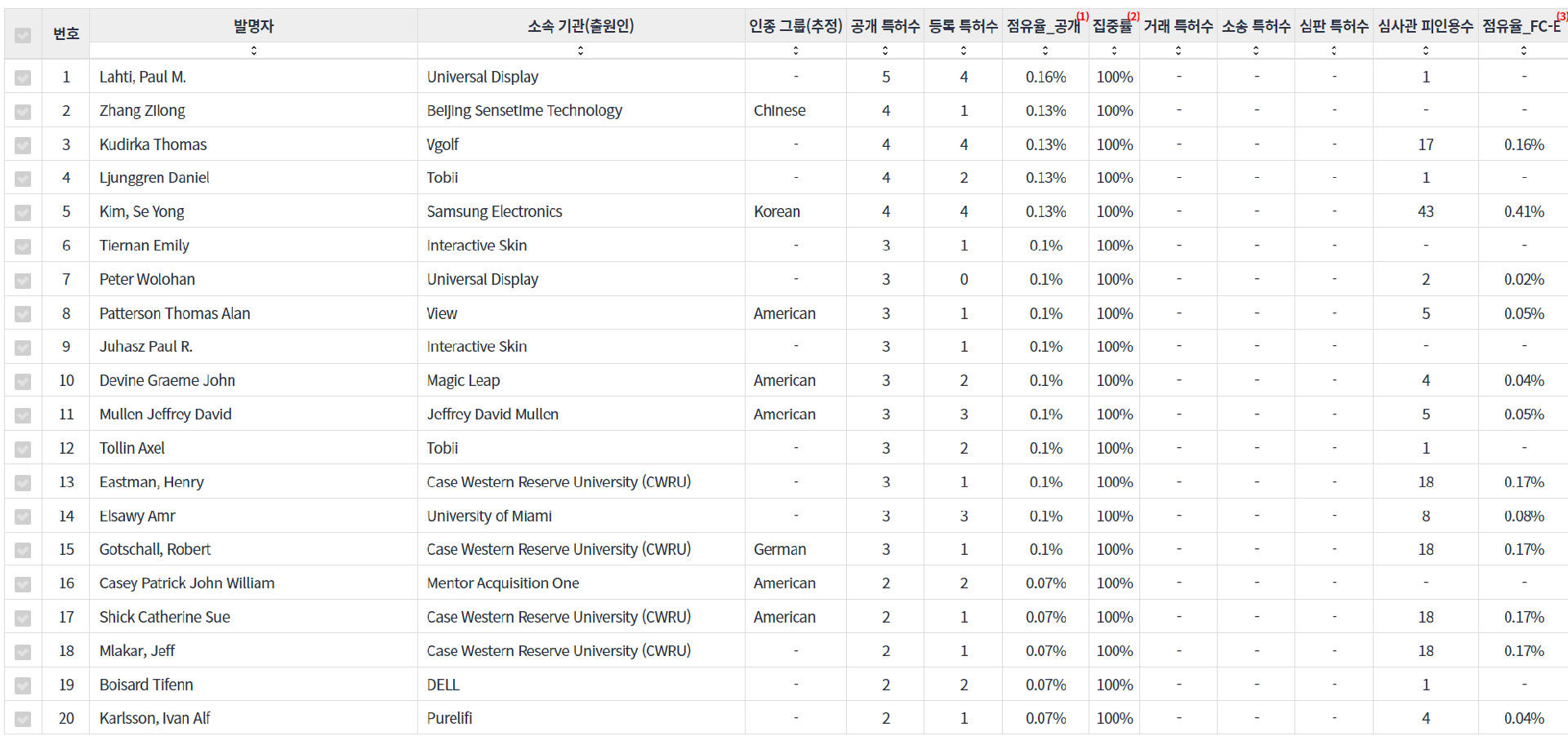 [투명 디스플레이(transparent display) 분야에 전문성 높은 US 특허 발명 연구자별 그 분야에 대한 중요 지표 비교]