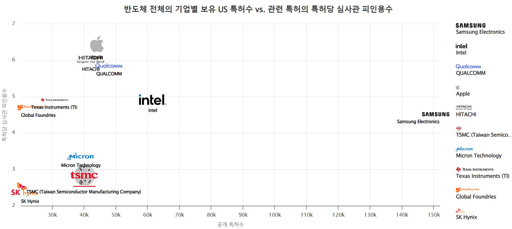 [글로벌 top 10 반도체 기업의 미국 출원-공개 특허수 vs. 특허당 심사관 피인용수]