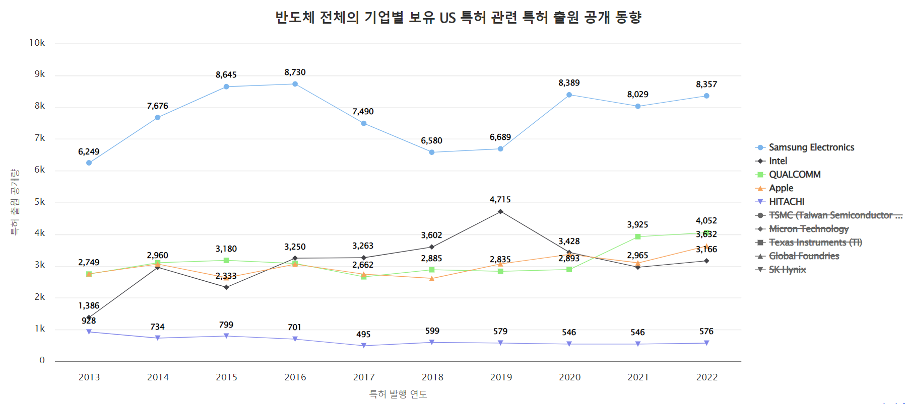 [글로벌 top 10 반도체 기업의 미국 특허 출원-공개 동향]