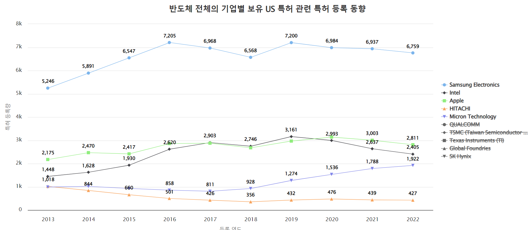 [글로벌 top 10 반도체 기업의 미국 특허 등록 동향]