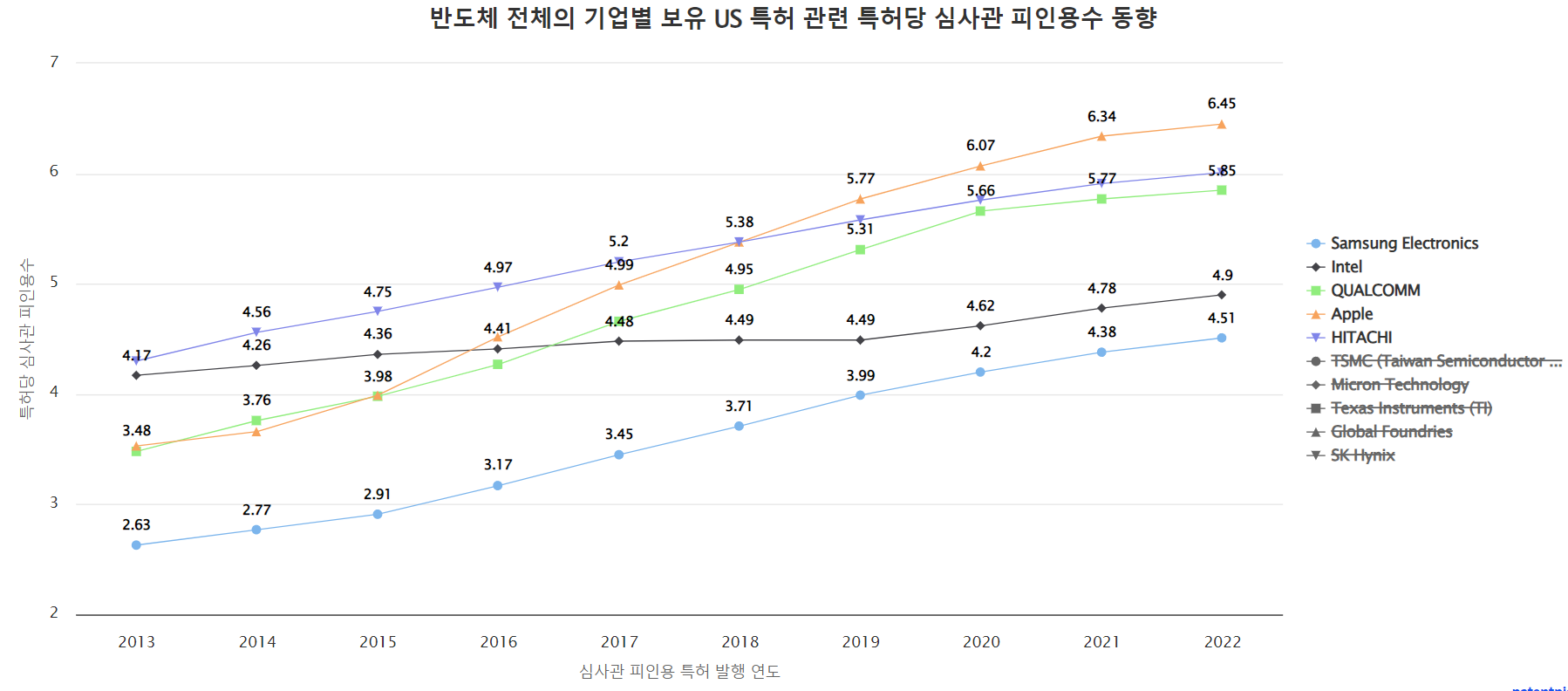 [글로벌 top 10 반도체 기업의 보유 특허의 특허당 심사관 피인용수 동향]