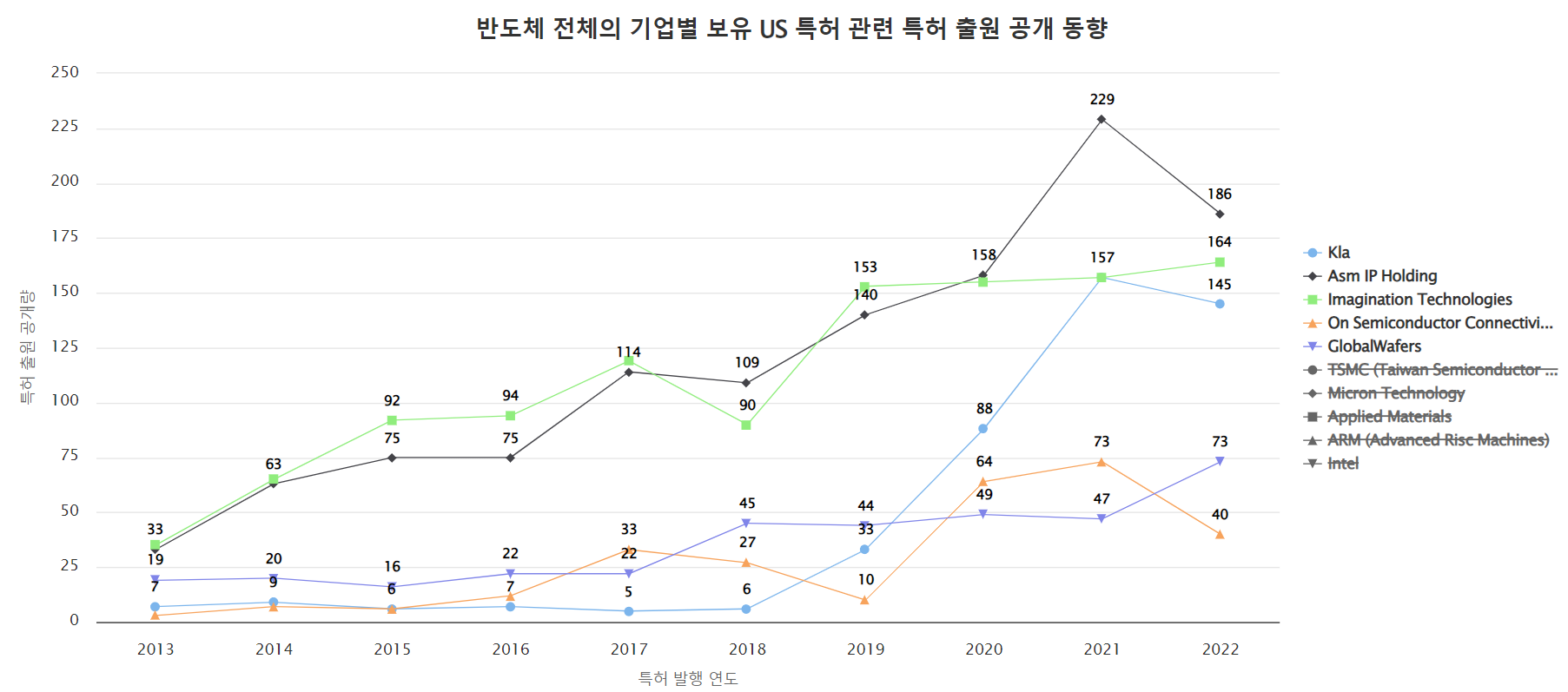 [10년 CAGR 기준으로 특허 포트폴리오 구축 증가율이 높은 반도체 기업]