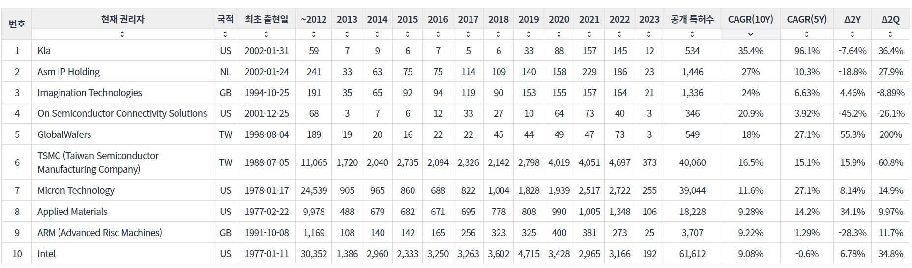 [10년 CAGR 기준으로 특허 포트폴리오 구축 증가율이 높은 반도체 기업]