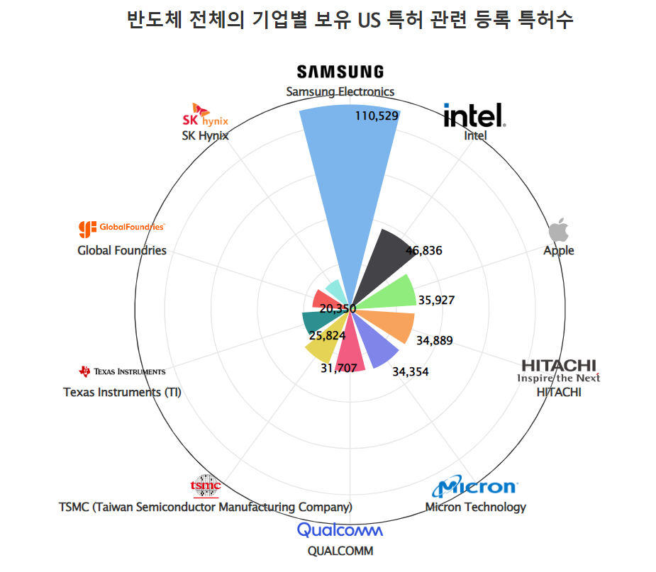 [글로벌 top 반도체 기업의 미국 특허권 획득량]