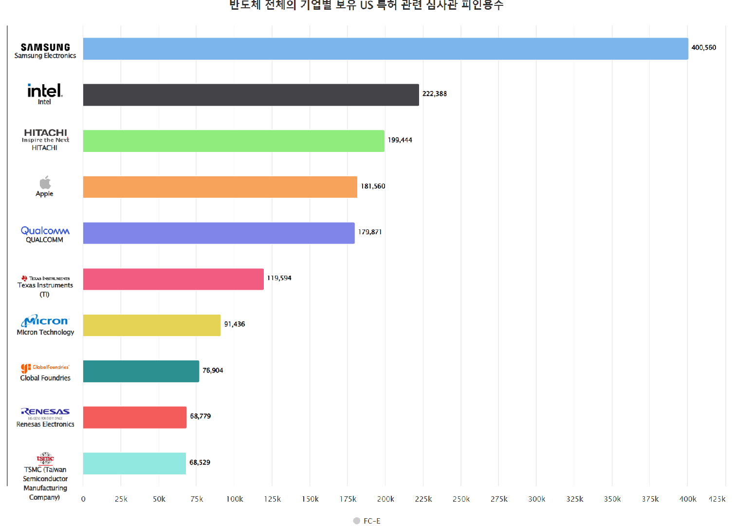 [글로벌 top 반도체 기업 보유 특허가 받은 심사관 피인용수]