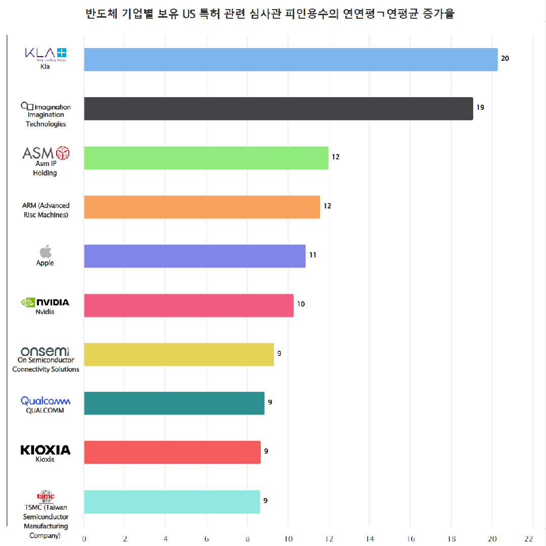 [글로벌 top 반도체 기업 보유 특허가 받은 심사관 피인용수 10년 CAGR(연평균 증가율)이 높은 기업]