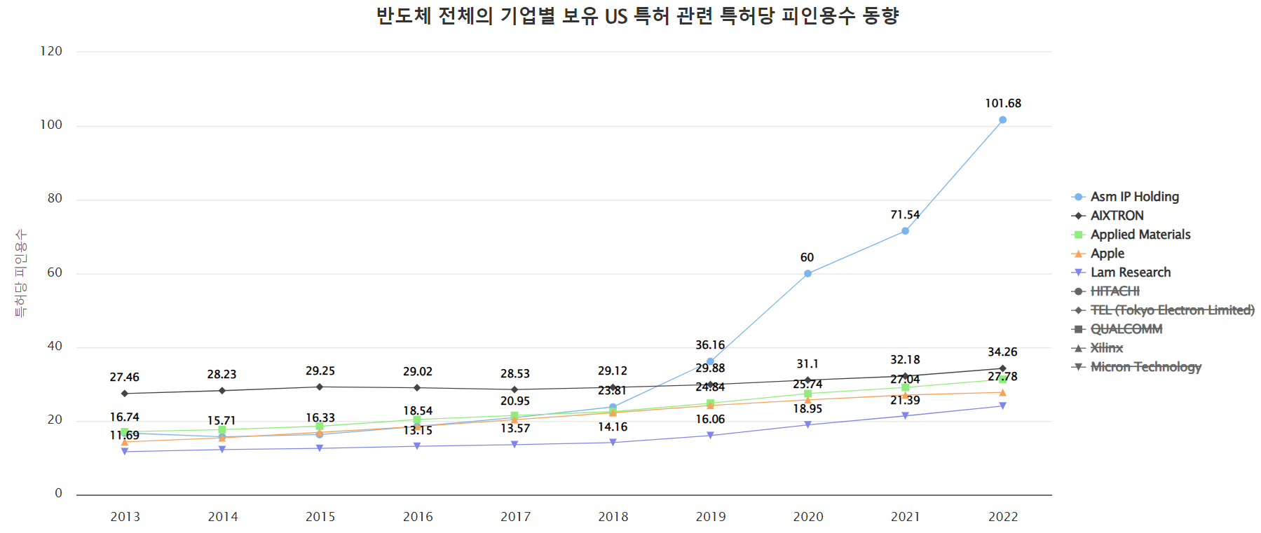 [글로벌 top 반도체 기업 보유 특허의 특허당 심사관 피인용수 동향]