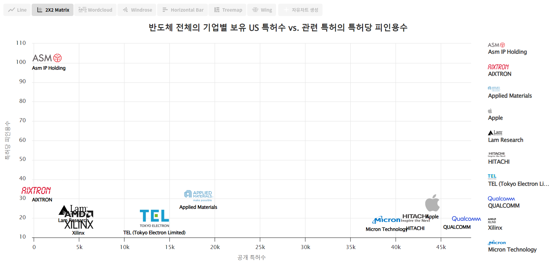 [글로벌 top 반도체 기업 보유 특허 vs. 특허당 심사관 피인용수]