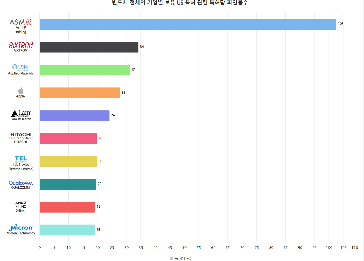 [글로벌 top 반도체 기업 보유 특허 vs. 특허당 심사관 피인용수]