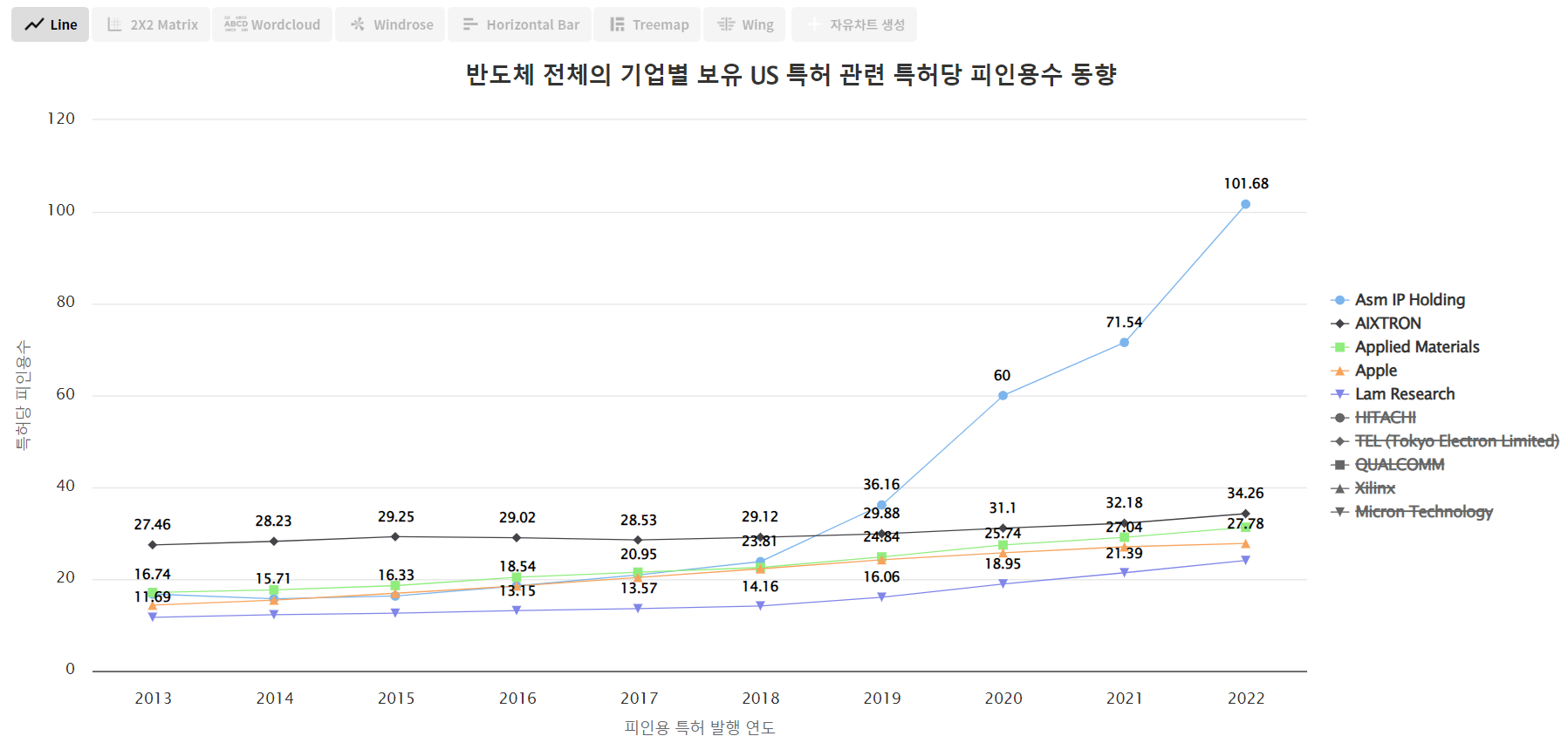 [글로벌 top 반도체 기업 보유 특허의 특허당 심사관 피인용수 10년 CAGR(연평균 증가율)이 높은 기업별 동향]