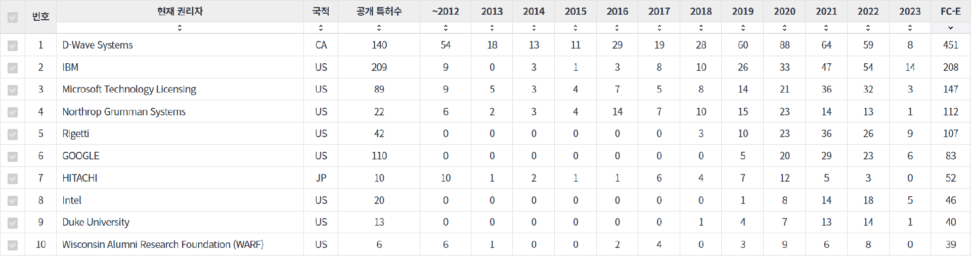 표 4. 양자 컴퓨터 분야의 심사관 피인용수 Top 10 기업 연도별 동향