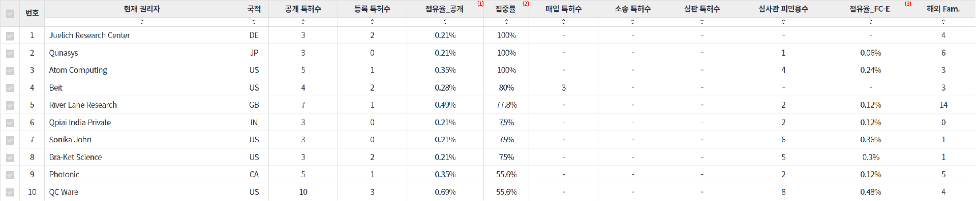 표 2. 양자 컴퓨터 분야의 전문 기업 중요 지표